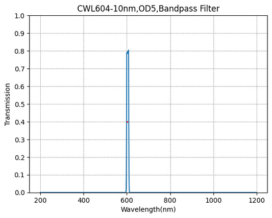 604nm CWL,OD5@400~1100nm,FWHM=10nm,NarrowBandpass Filter