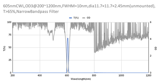 605nm CWL,OD3@200~1200nm,FWHM=10nm,NarrowBandpass Filter