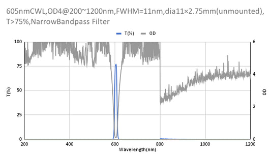 605nm CWL,OD4@200~1200nm,FWHM=11nm,NarrowBandpass Filter
