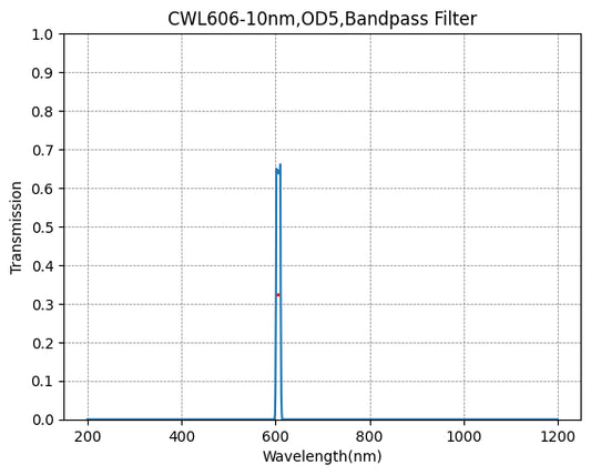 606nm CWL,OD5@200~1200nm,FWHM=10nm,NarrowBandpass Filter