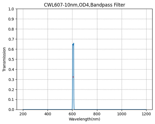 607nm CWL,OD4@200~1200nm,FWHM=10nm,NarrowBandpass Filter