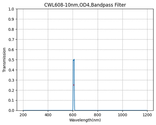 608nm CWL,OD4@400~1100nm,FWHM=10nm,NarrowBandpass Filter