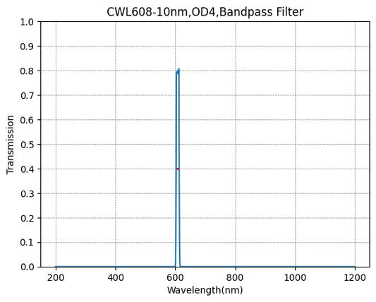 608nm CWL,OD5@200~800nm,FWHM=10nm,NarrowBandpass Filter