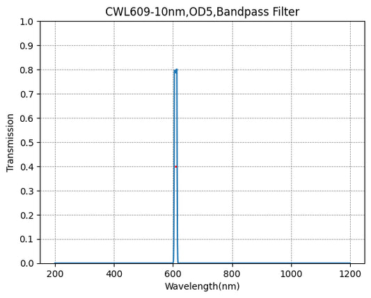 609nm CWL,OD5@200~1200nm,FWHM=10nm,NarrowBandpass Filter