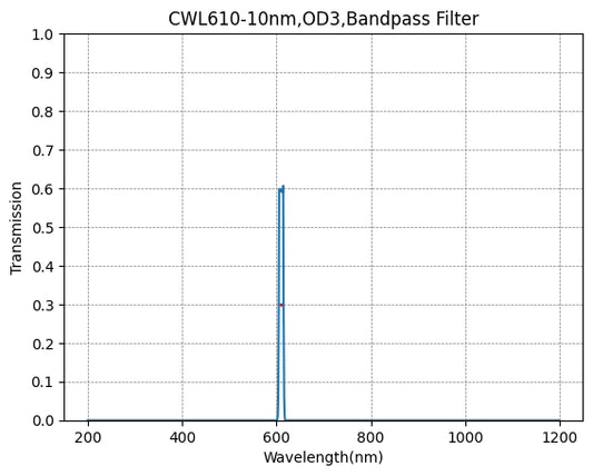 610nm CWL,OD3@200~1200nm,FWHM=10nm,NarrowBandpass Filter