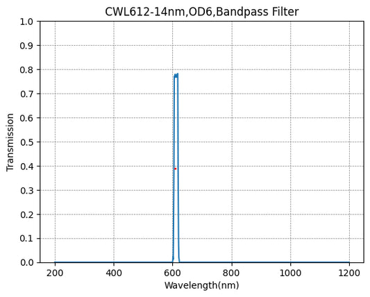 612nm CWL,OD6@200~800nm,FWHM=14nm,NarrowBandpass Filter
