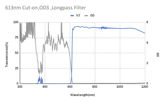 613nm Cut-on,OD3 ,Longpass Filter