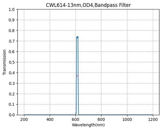 614nm CWL,OD4@200~1200nm,FWHM=13nm,NarrowBandpass Filter