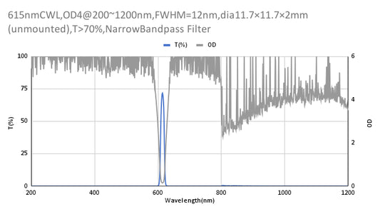 615nm CWL,OD4@200~1200nm,FWHM=12nm,NarrowBandpass Filter