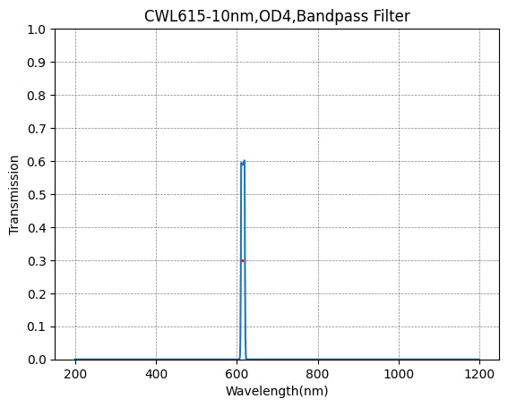 615nm CWL,OD4@200~1200nm,FWHM=10nm,NarrowBandpass Filter