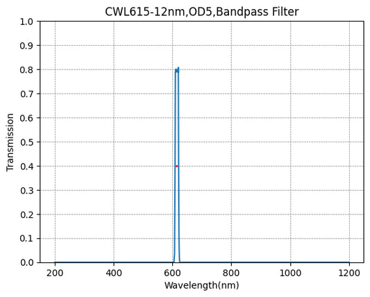 615nm CWL,OD5@200~1200nm,FWHM=12nm,NarrowBandpass Filter
