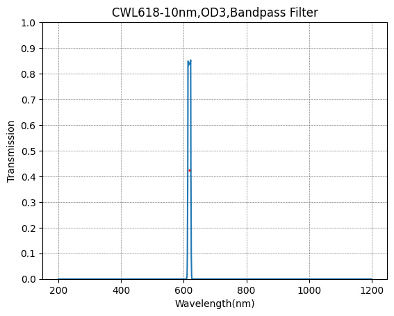 618nm CWL,OD3@200~800nm,FWHM=10nm,NarrowBandpass Filter