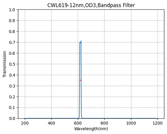 619nm CWL,OD3@200~1200nm,FWHM=12nm,NarrowBandpass Filter