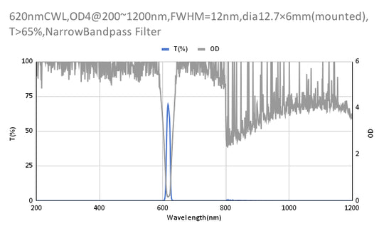 620nm CWL,OD4@200~1200nm,FWHM=12nm,NarrowBandpass Filter