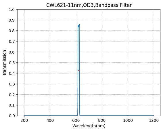 621nm CWL,OD3@200~800nm,FWHM=11nm,NarrowBandpass Filter