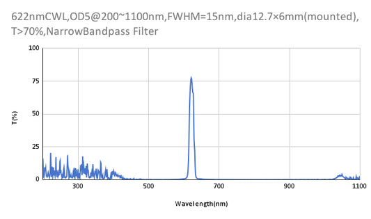 622nm CWL,OD5@200~1100nm,FWHM=15nm,NarrowBandpass Filter