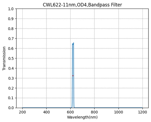 622nm CWL,OD4@200~1200nm,FWHM=11nm,NarrowBandpass Filter