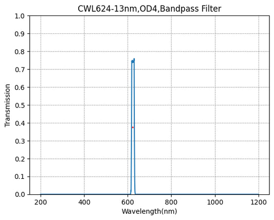 624nm CWL,OD4@200~1200nm,FWHM=13nm,NarrowBandpass Filter