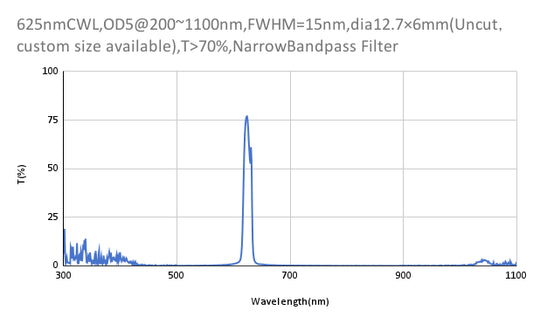 625nm CWL,OD5@200~1100nm,FWHM=15nm,NarrowBandpass Filter