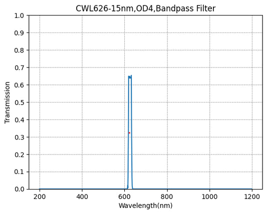 626nm CWL,OD4@200~1200nm,FWHM=15nm,NarrowBandpass Filter