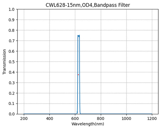 628nm CWL,OD4@200~1200nm,FWHM=15nm,NarrowBandpass Filter
