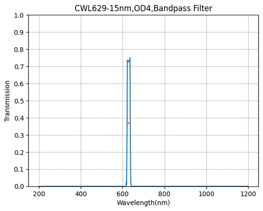 629nm CWL,OD4@200~1200nm,FWHM=15nm,NarrowBandpass Filter