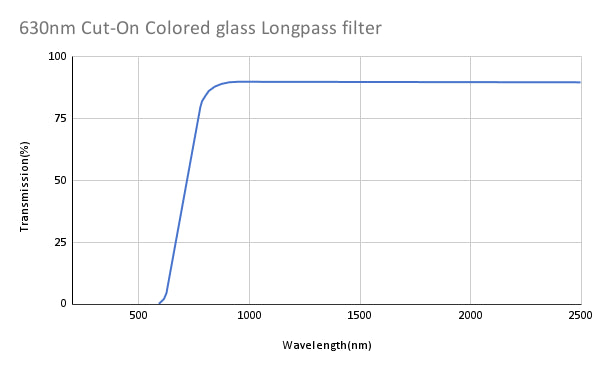 630nm Cut-On Colored glass Longpass filter