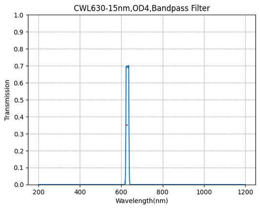 630nm CWL,OD4@200~1100nm,FWHM=15nm,NarrowBandpass Filter