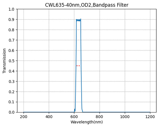 635nm CWL、OD2、FWHM=40nm、バンドパスフィルター
