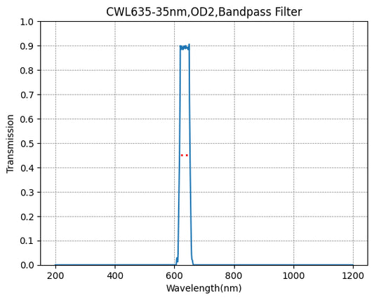635nm CWL,OD3,FWHM=35nm,Bandpass Filter