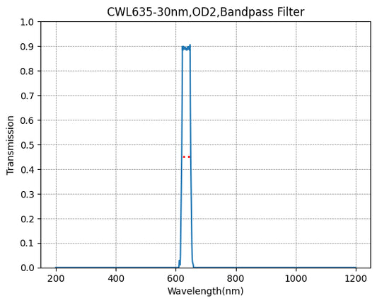 635nm CWL、OD2/OD3/OD4、FWHM 30nm/35-40nm/40-50nm、バンドパスフィルター