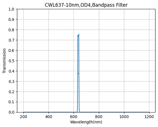 637nm CWL,OD4@200~1200nm,FWHM=10nm,NarrowBandpass Filter