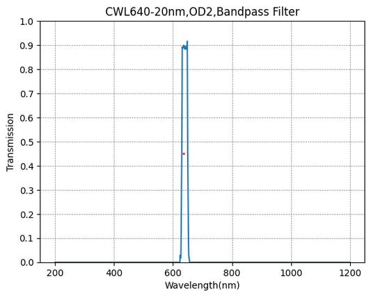 640nm CWL、OD2@350-1100nm、FWHM=20nm、バンドパスフィルター