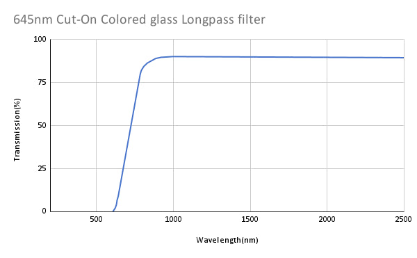 645nm Cut-On Colored glass Longpass filter