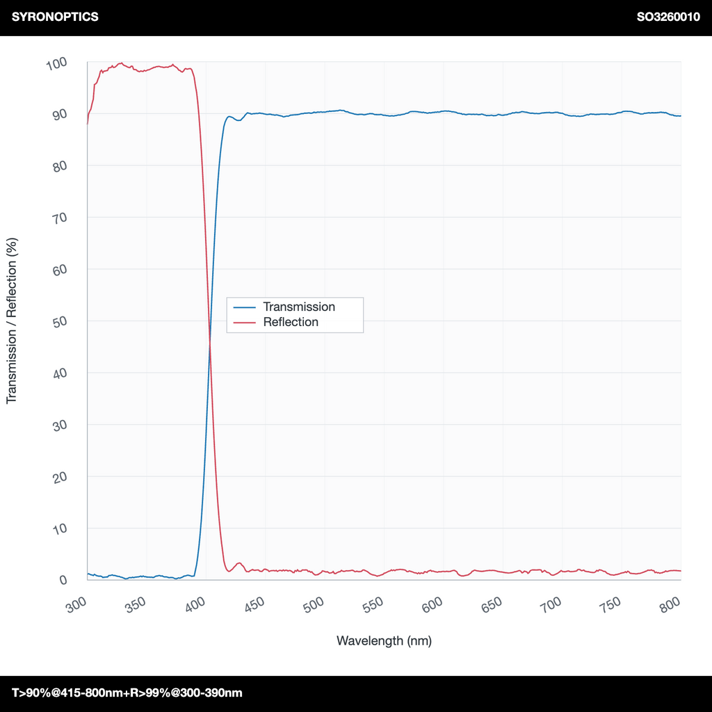 T>90%@415-800nm+R>99%@300-390nm 롱패스 다이크로익 미러(LPDM)
