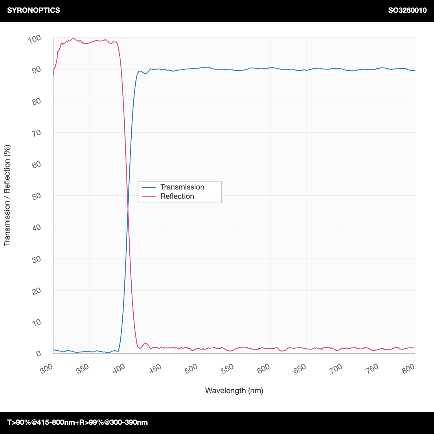 T>90%@415-800nm+R>99%@300-390nm 롱패스 다이크로익 미러(LPDM)