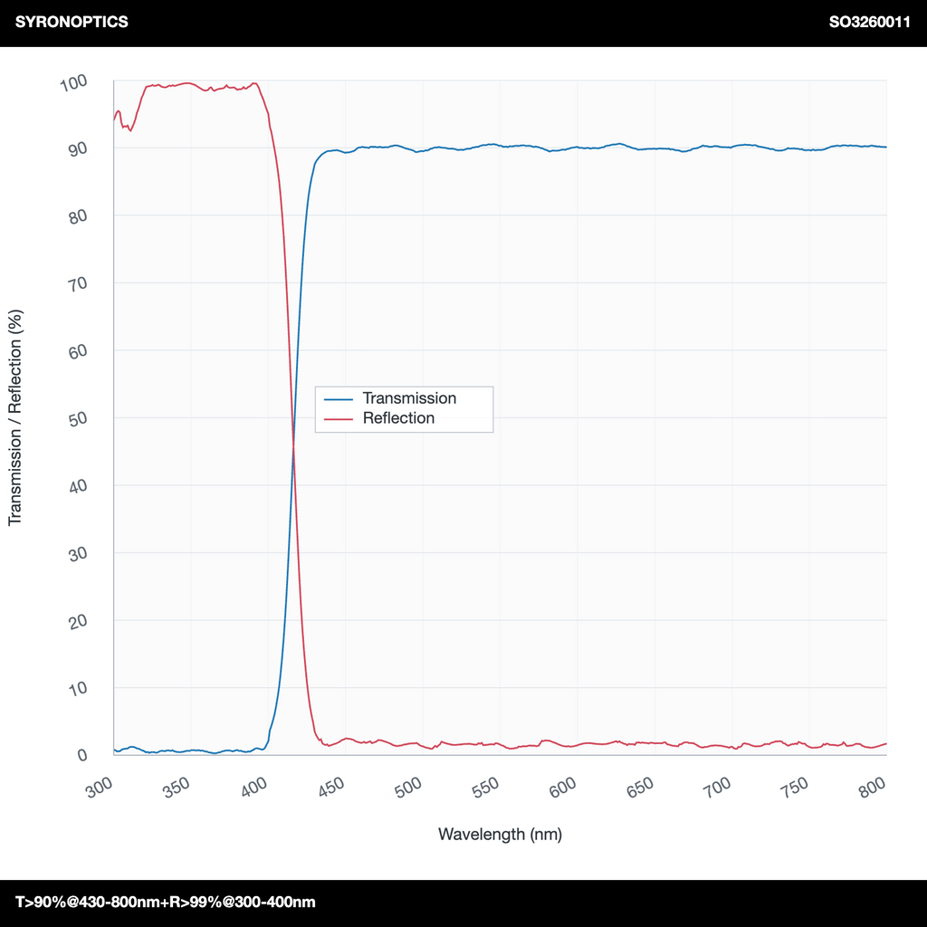 T>90%@430-800nm+R>99%@300-400nm 장파장 다이크로익 미러(LPDM)