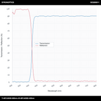 T>90%@430-800nm+R>99%@300-400nm 장파장 다이크로익 미러(LPDM)