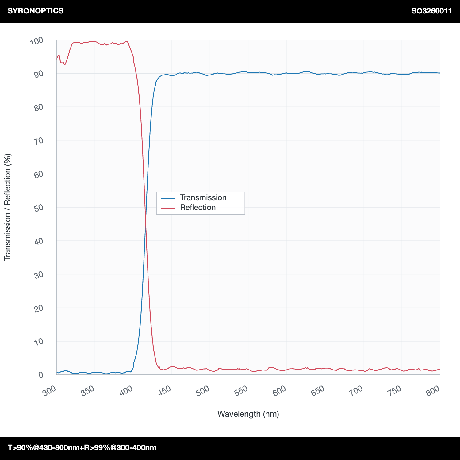 T>90%@430-800nm+R>99%@300-400nm 장파장 다이크로익 미러(LPDM)
