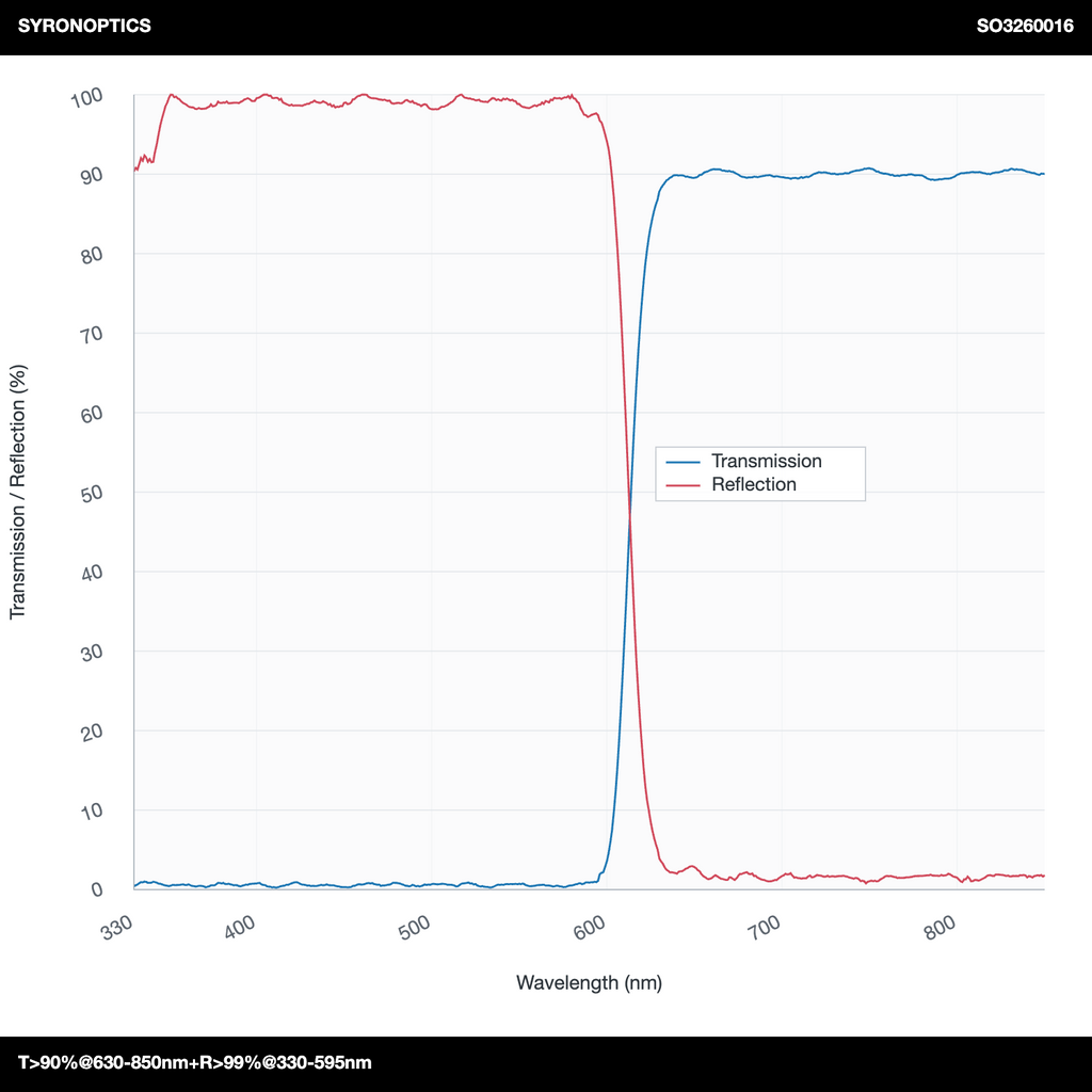 T>90%@630-850nm+R>99%@330-595nm长通二向色镜(LPDM)