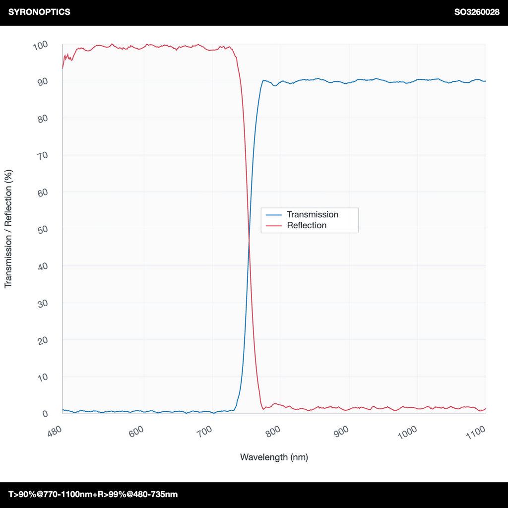 T>90%@770-1100nm+R>99%@480-735nm 장파장 다이크로익 미러(LPDM)