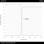 T>90%@770-1100nm+R>99%@480-735nm 장파장 다이크로익 미러(LPDM)