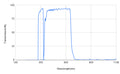 Transmission spectrum graph with wavelength on the x-axis and transmission percentage on the y-axis.