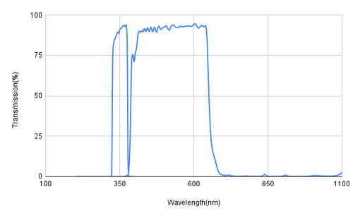 Transmission spectrum graph with wavelength on the x-axis and transmission percentage on the y-axis.