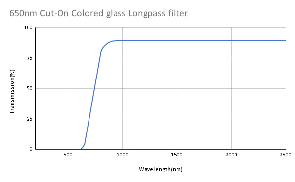 650nm Cut-On Colored glass Longpass filter