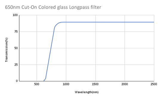 650nm Cut-On Colored glass Longpass filter