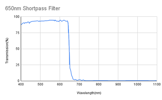 Cut-off 650nm Shortpass Filter