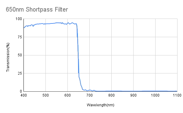Cut-off 650 nm Kurzpassfilter, Transmission 400 nm-620 nm