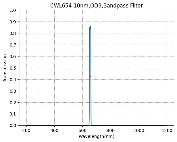 654nm CWL,OD3@200~1100nm,FWHM=10nm,NarrowBandpass Filter