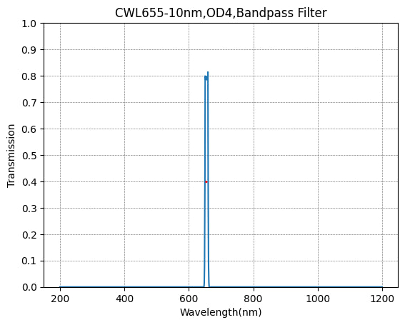 655nm CWL,OD4@200~1100nm,FWHM=10nm,NarrowBandpass Filter
